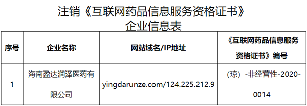 海南省藥監(jiān)局 注銷海南盈達(dá)潤(rùn)澤醫(yī)藥《互聯(lián)網(wǎng)藥品信息服務(wù)資格證書(shū)》